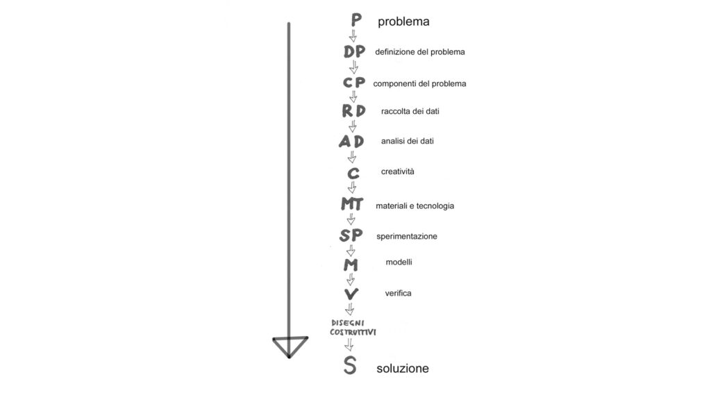 metodologia progettuale di Munari: problema, definizione del problema, componenti del problema, raccolta dati, analisi dei dati, creatività, materiali e tecnologia, sperimentazione, modelli, verifica, disegni costruttivi, soluzioni